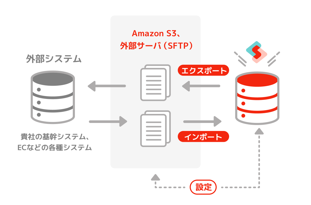 Synergy!(シナジー)とAmazon S3・外部サーバ(SFTP)連携の概要図